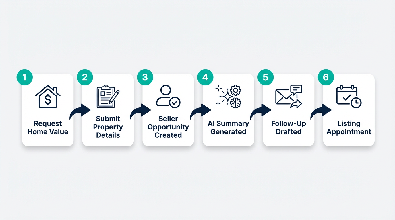 Seller lead flow: Request Home Value, Submit Property Details, Seller Opportunity Created, AI Summary Generated, Follow-Up Drafted, Listing Appointment